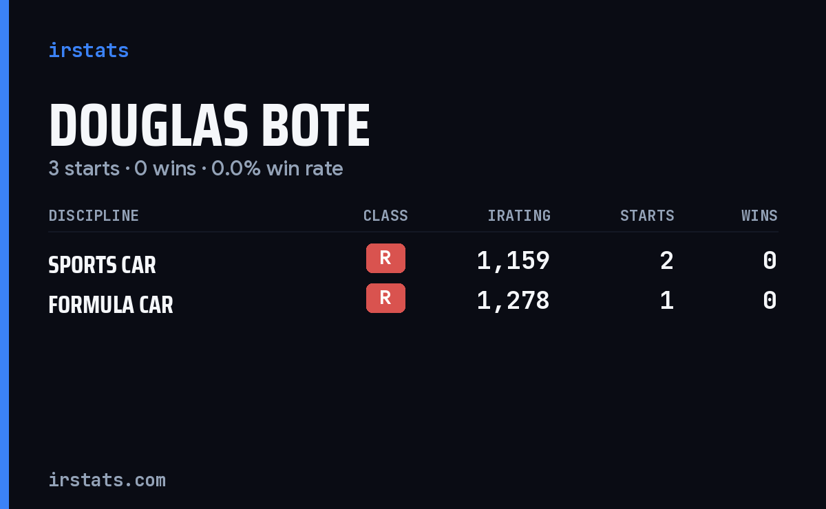 Douglas Bote iRacing stats card