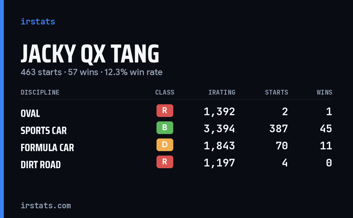 Jacky QX Tang iRacing stats card