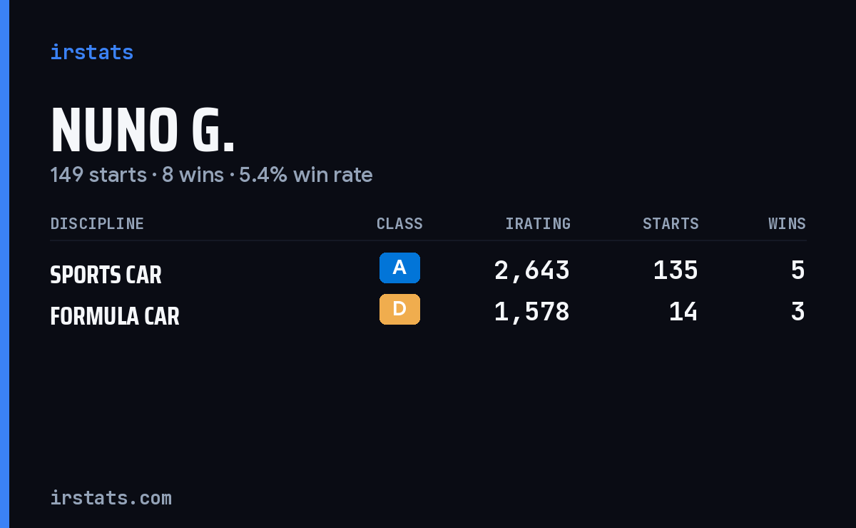 Loading... iRacing stats card