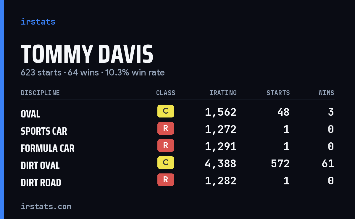 Tommy Davis iRacing stats card