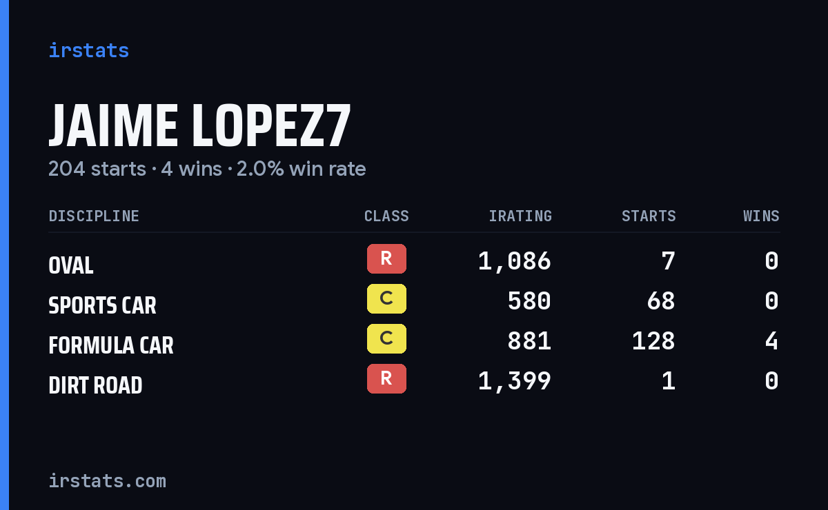 Jaime Lopez7 iRacing stats card