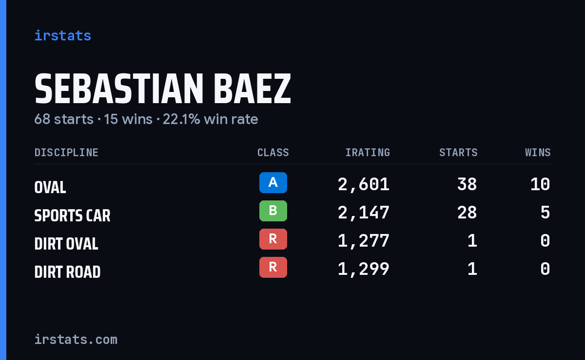 Sebastian Baez iRacing stats card
