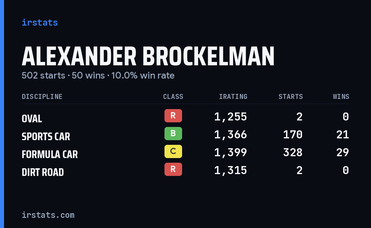 Alexander Brockelman iRacing stats card