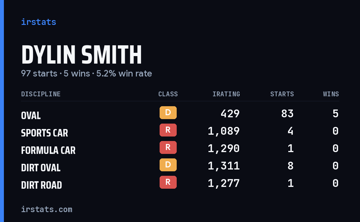 Dylin Smith iRacing stats card