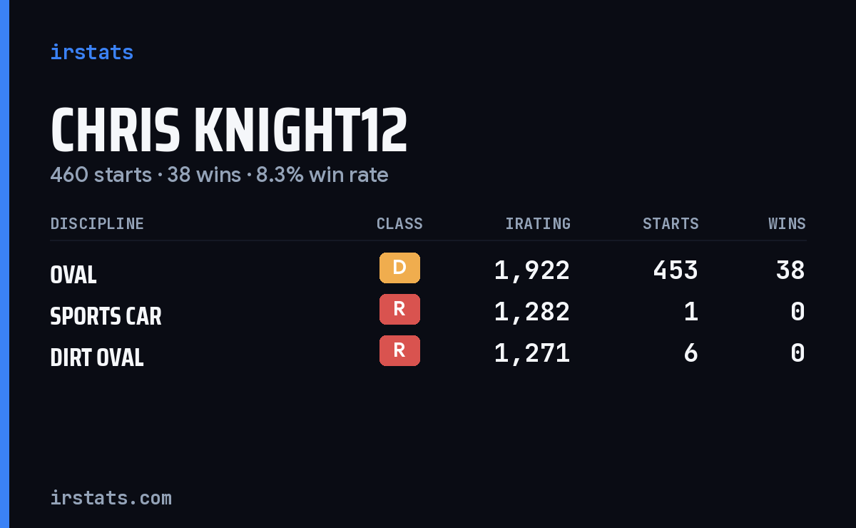 Loading... iRacing stats card