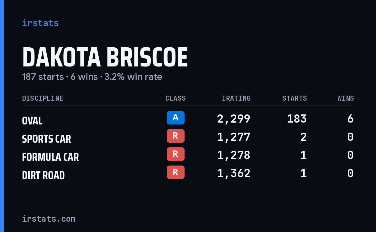 Dakota Briscoe iRacing stats card