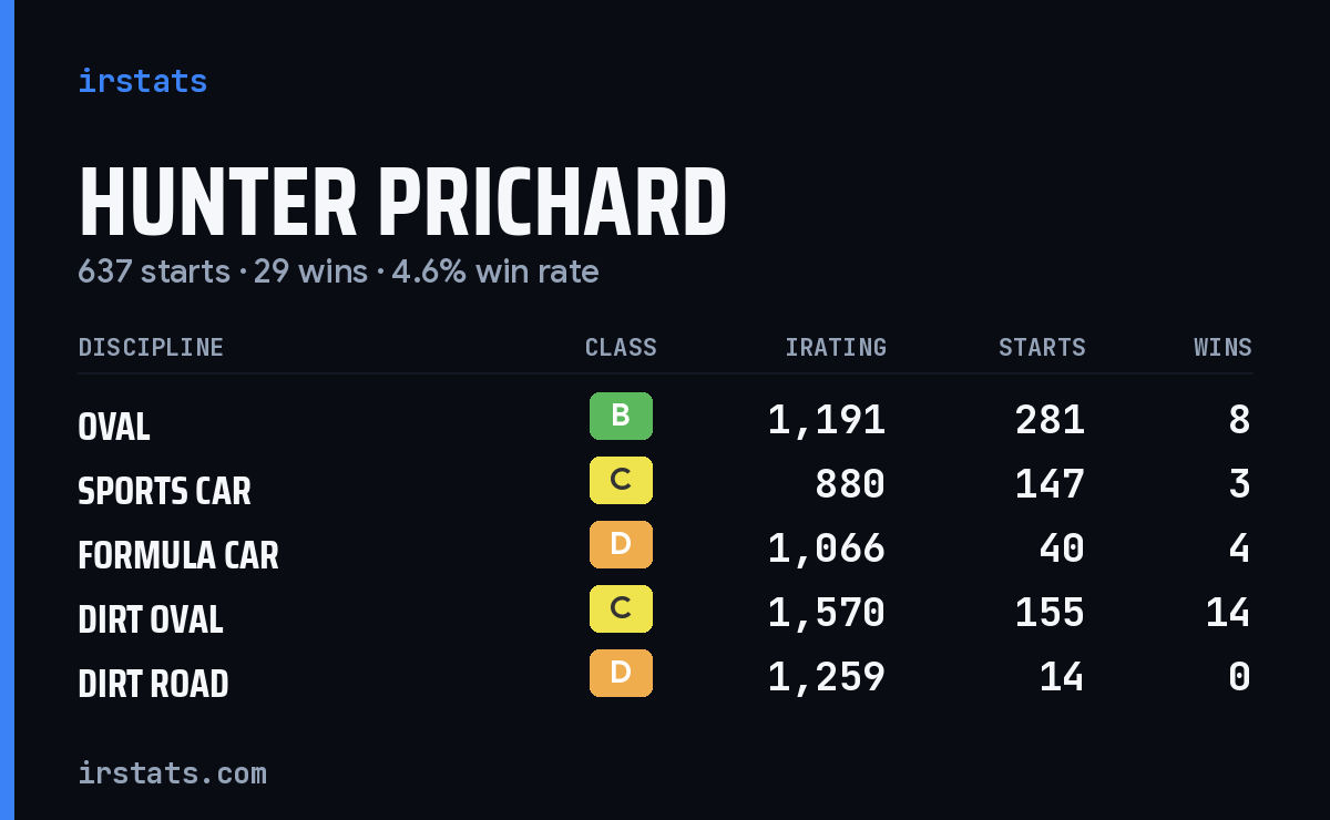 Loading... iRacing stats card