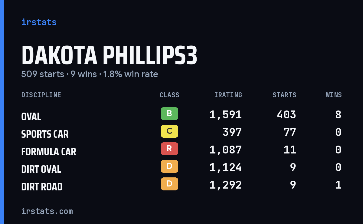 Loading... iRacing stats card