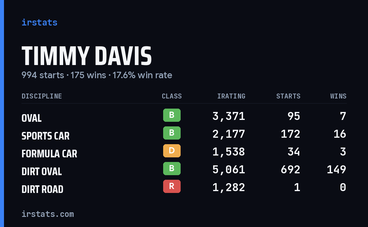 Loading... iRacing stats card