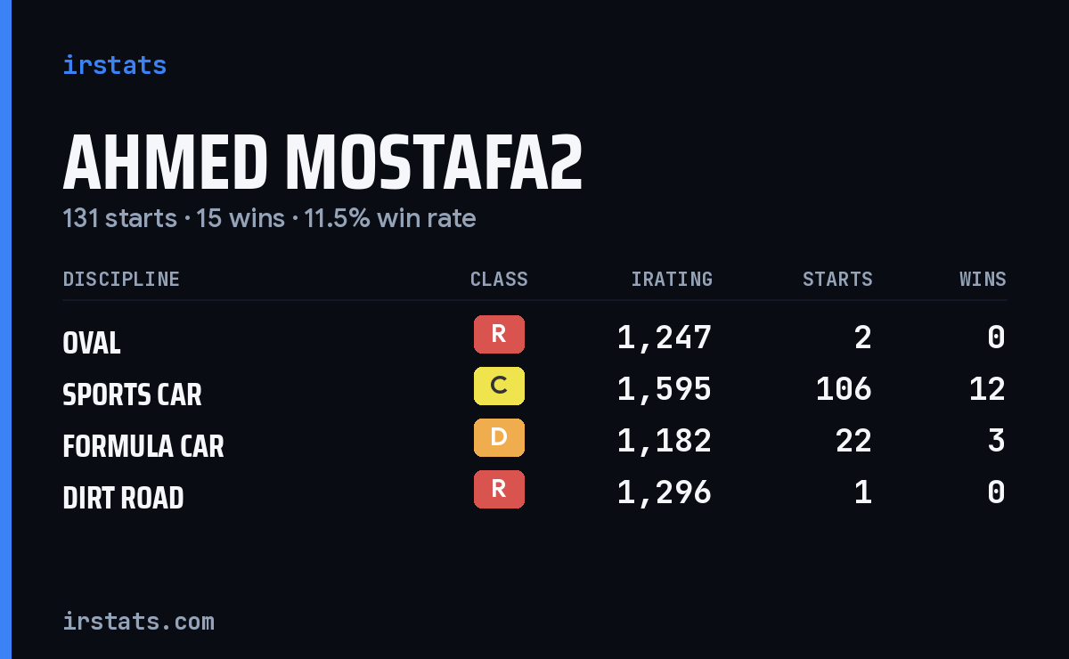 Ahmed Mostafa2 iRacing stats card