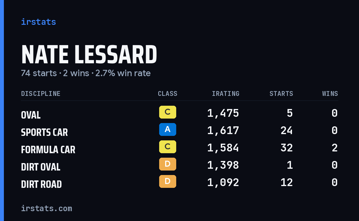 Loading... iRacing stats card