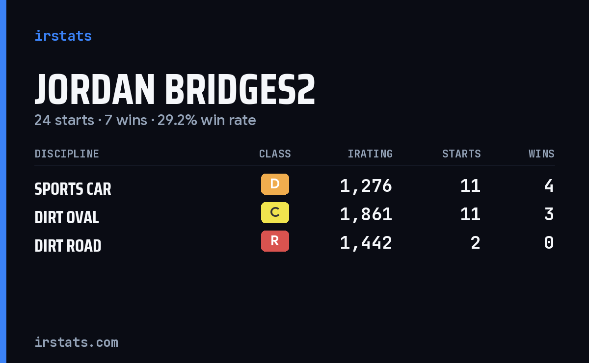 Jordan Bridges2 iRacing stats card