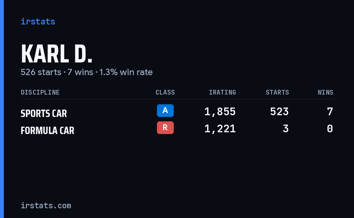 Karl D. iRacing stats card