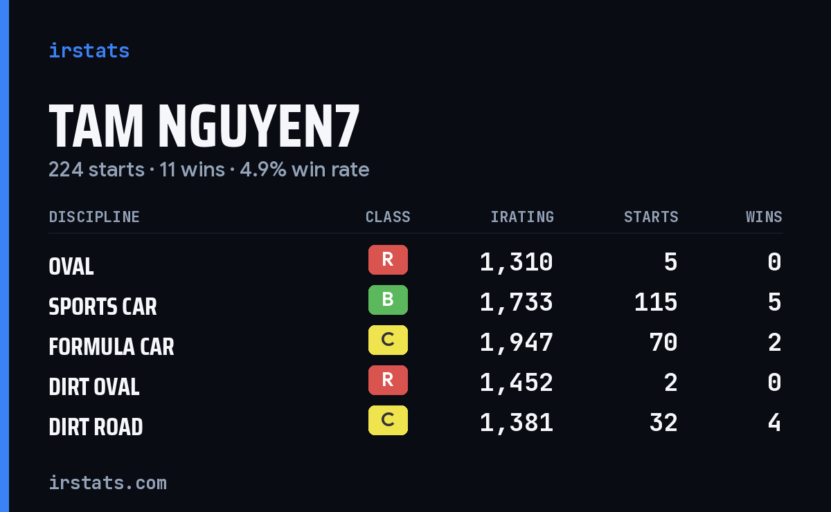 Loading... iRacing stats card