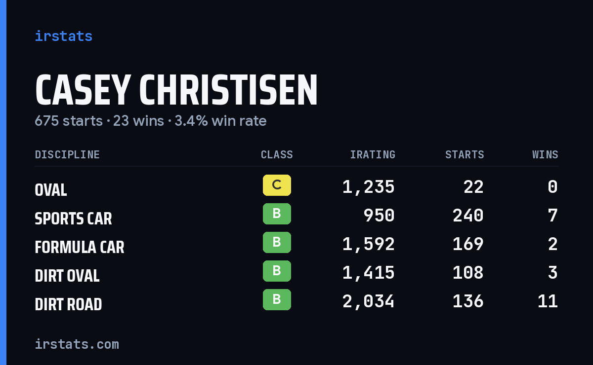 Casey Christisen iRacing stats card