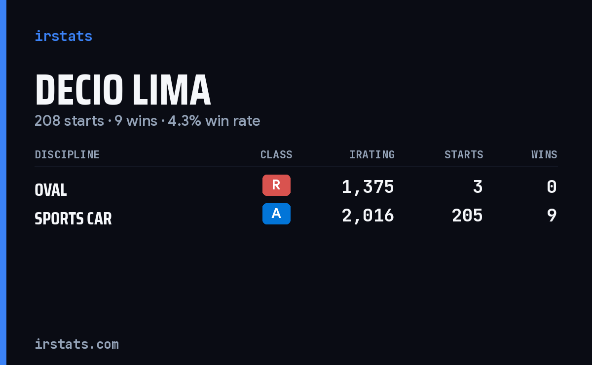 Decio Lima iRacing stats card