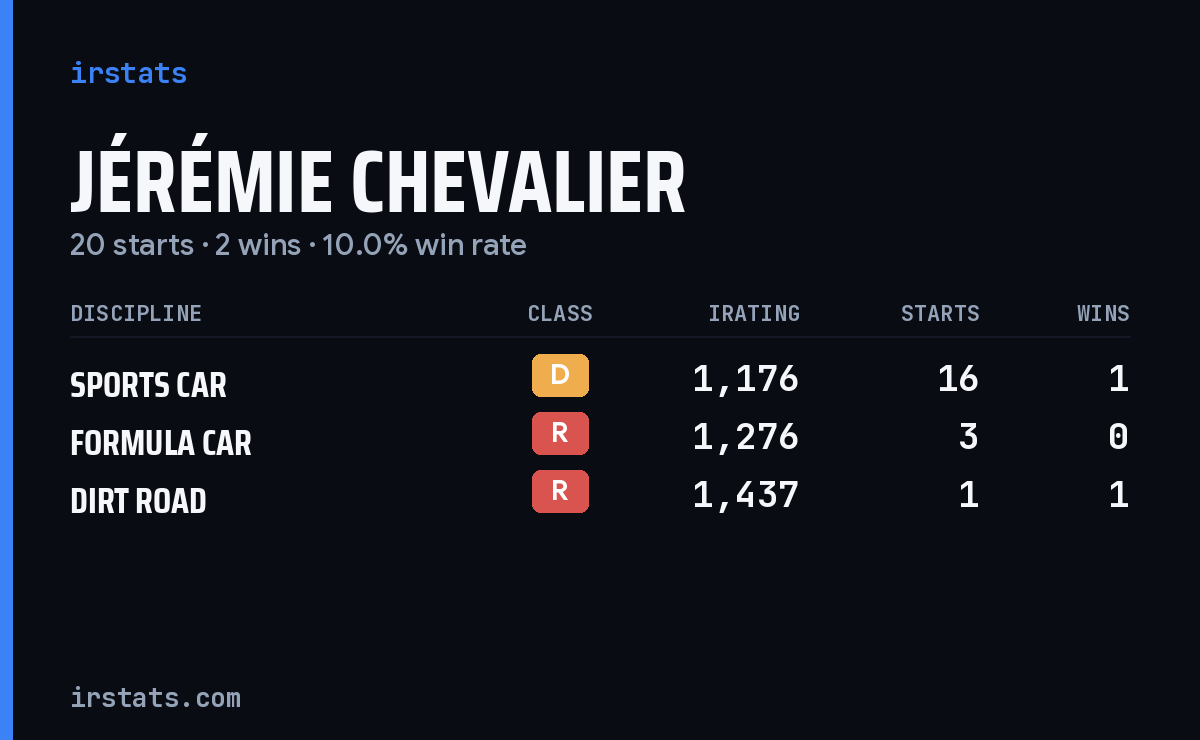 Jérémie Chevalier iRacing stats card
