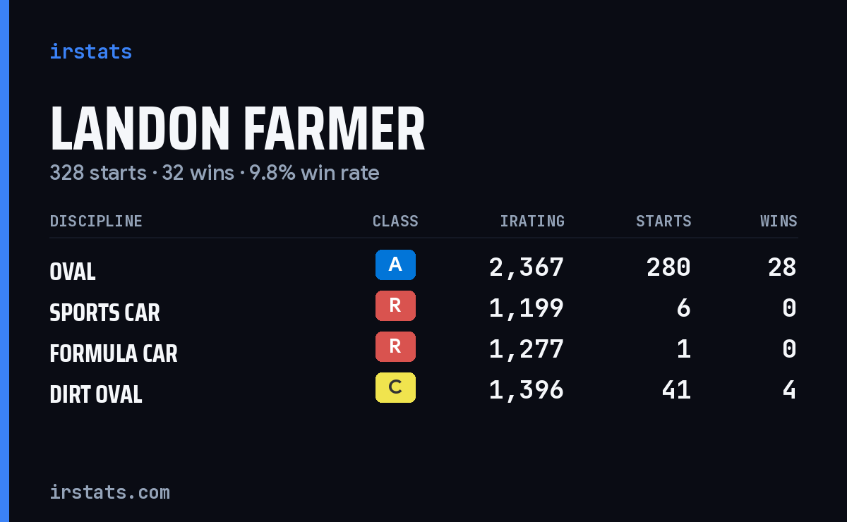 Landon Farmer iRacing stats card