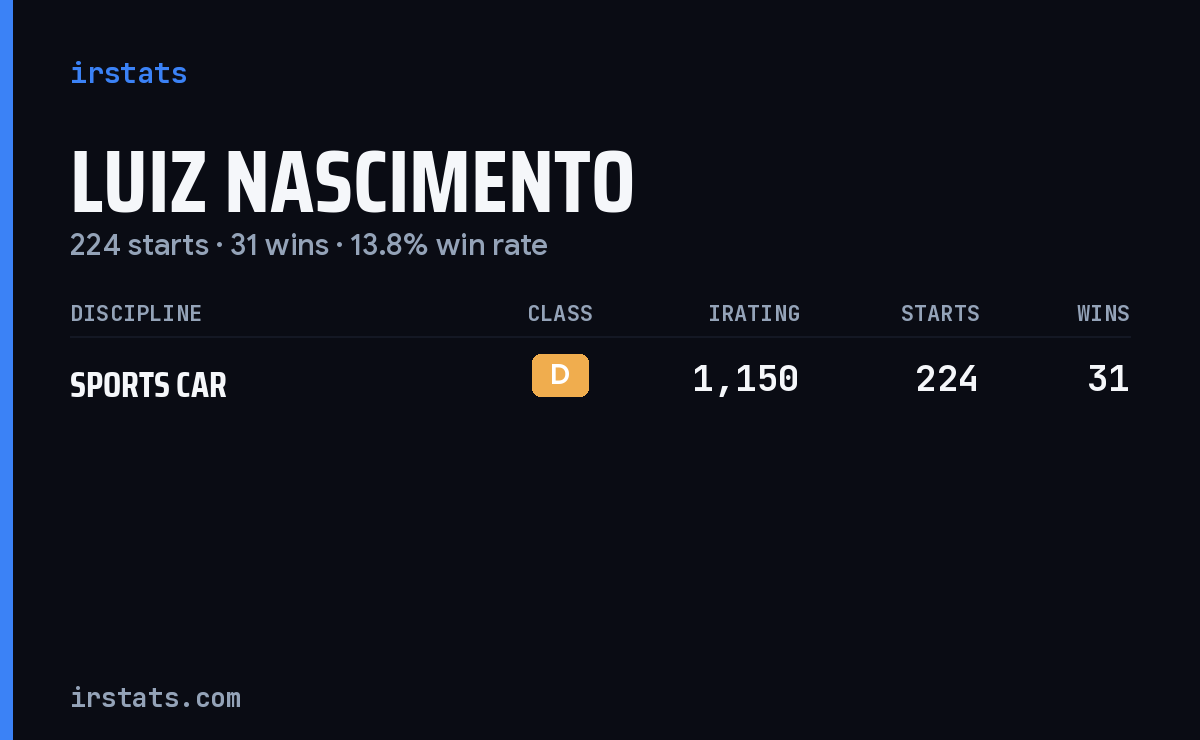 Luiz Nascimento iRacing stats card