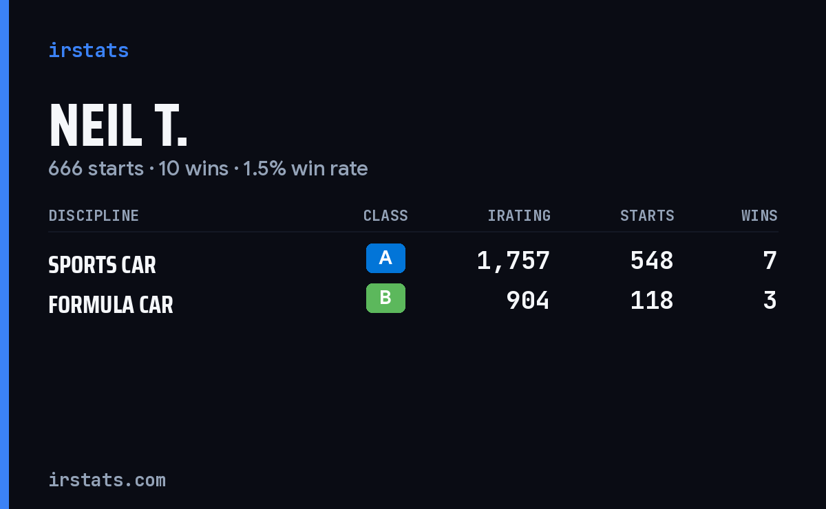 Neil T. iRacing stats card