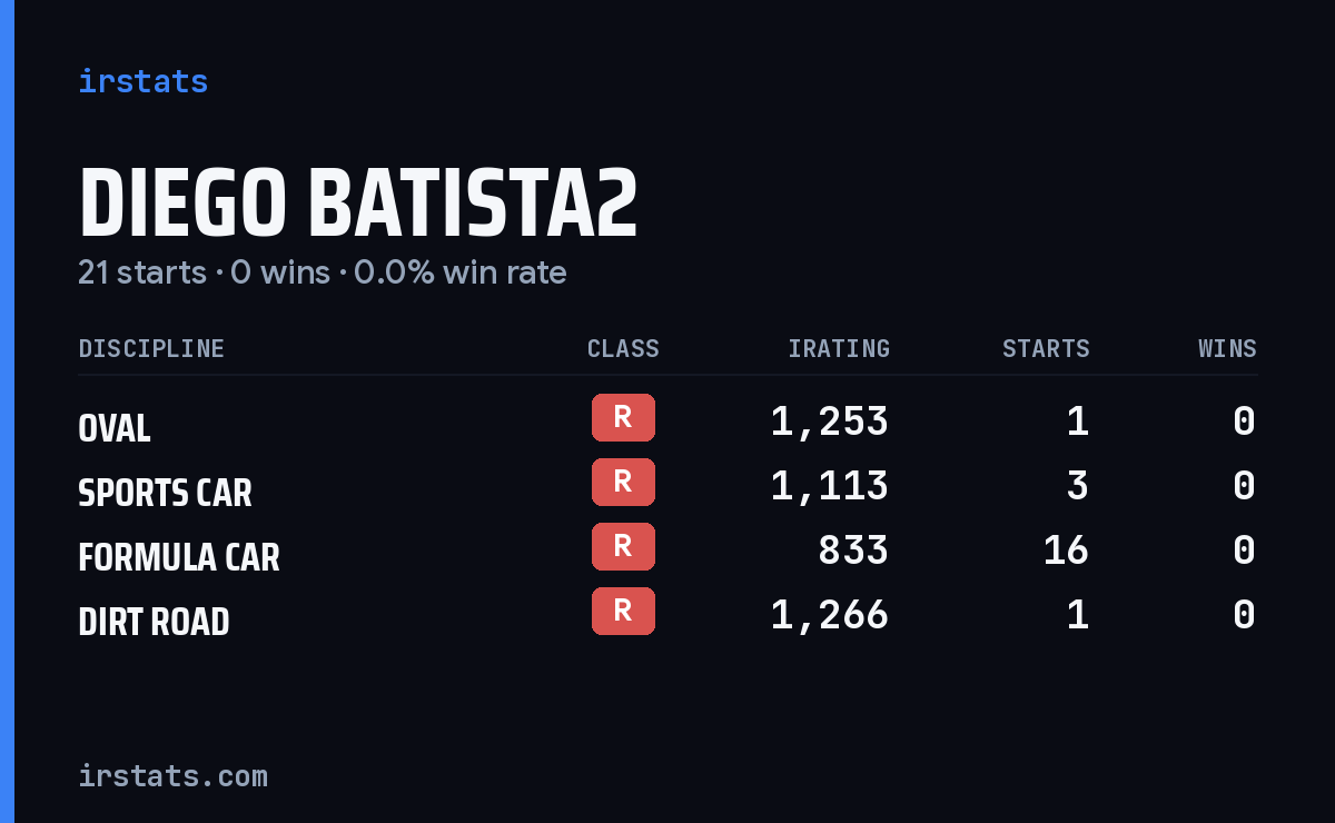 Diego Batista2 iRacing stats card