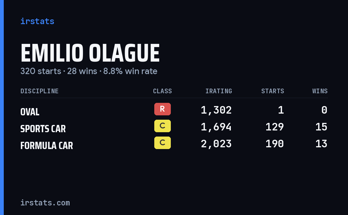 Emilio Olague iRacing stats card
