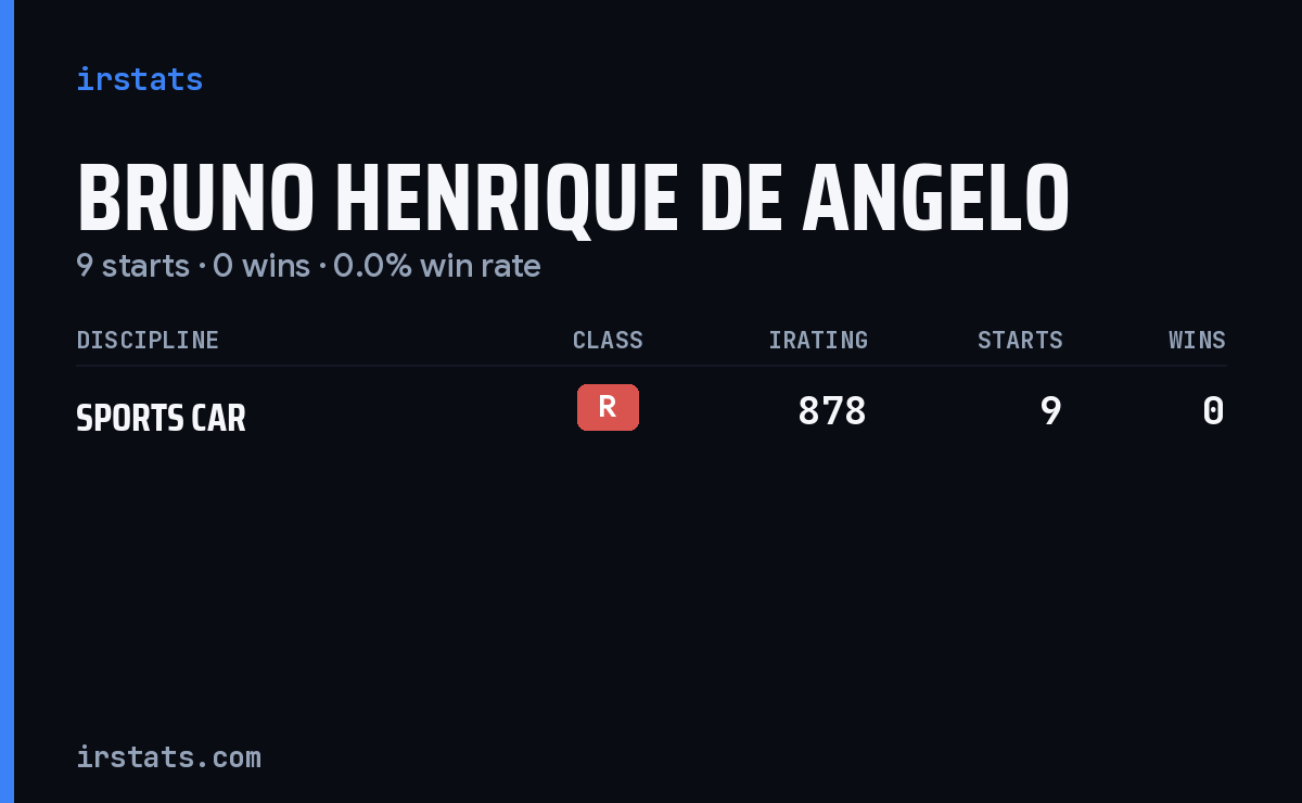 Bruno Henrique De Angelo iRacing stats card