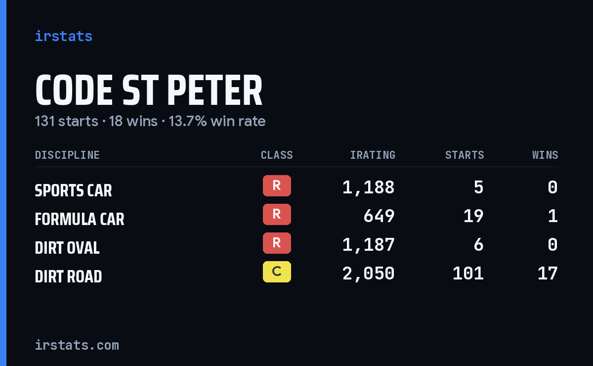 Loading... iRacing stats card