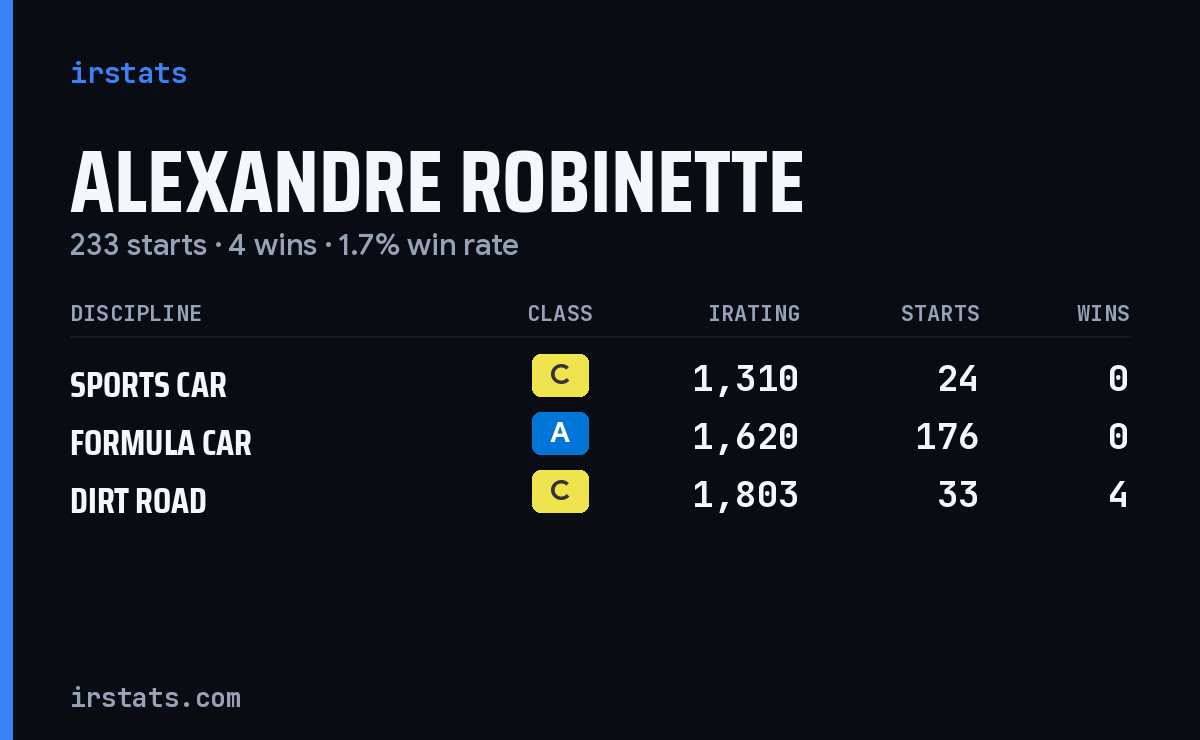 Alexandre Robinette iRacing stats card