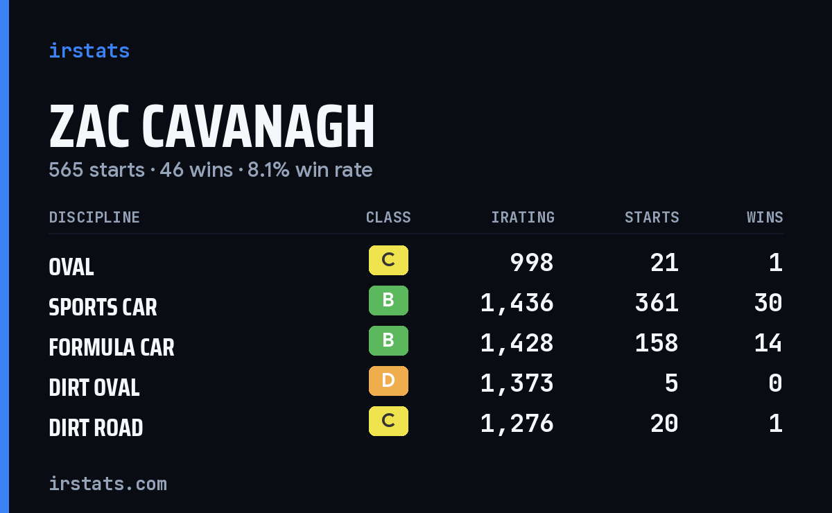 Zac Cavanagh iRacing stats card