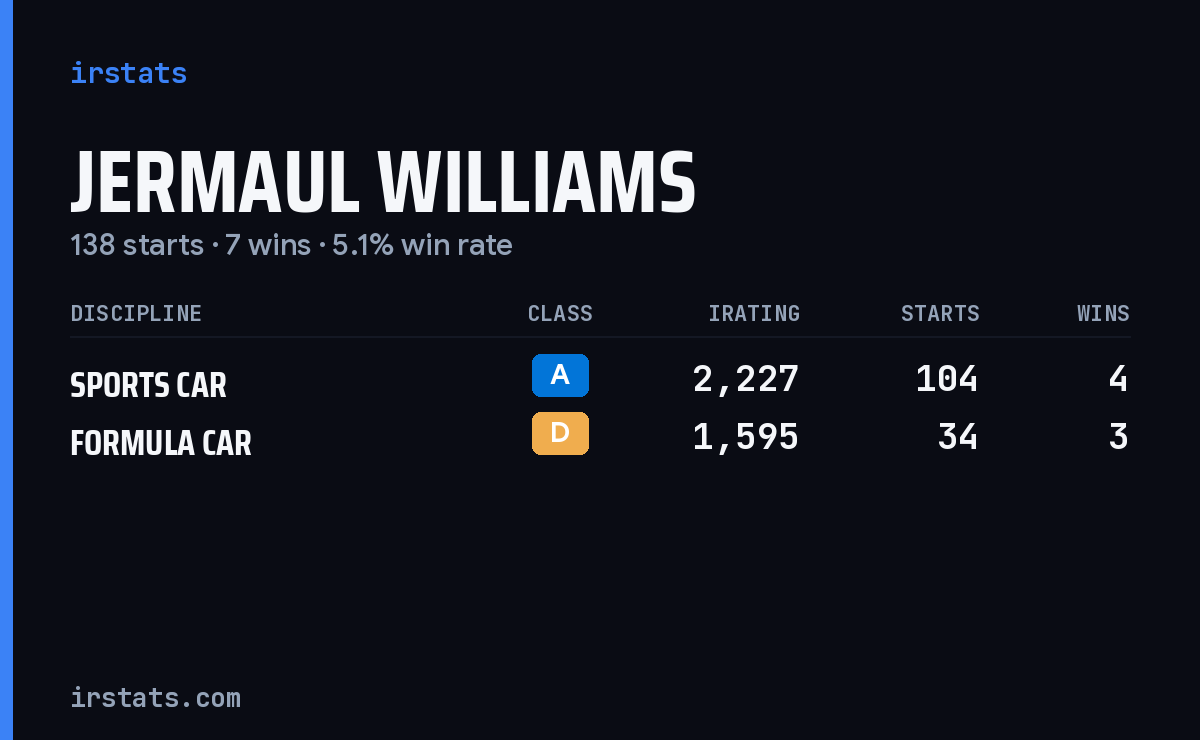 Jermaul Williams iRacing stats card