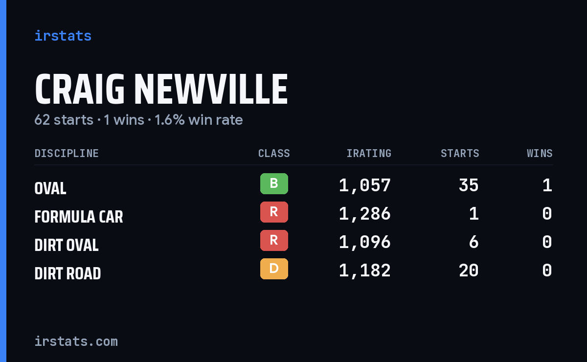 Craig Newville iRacing stats card