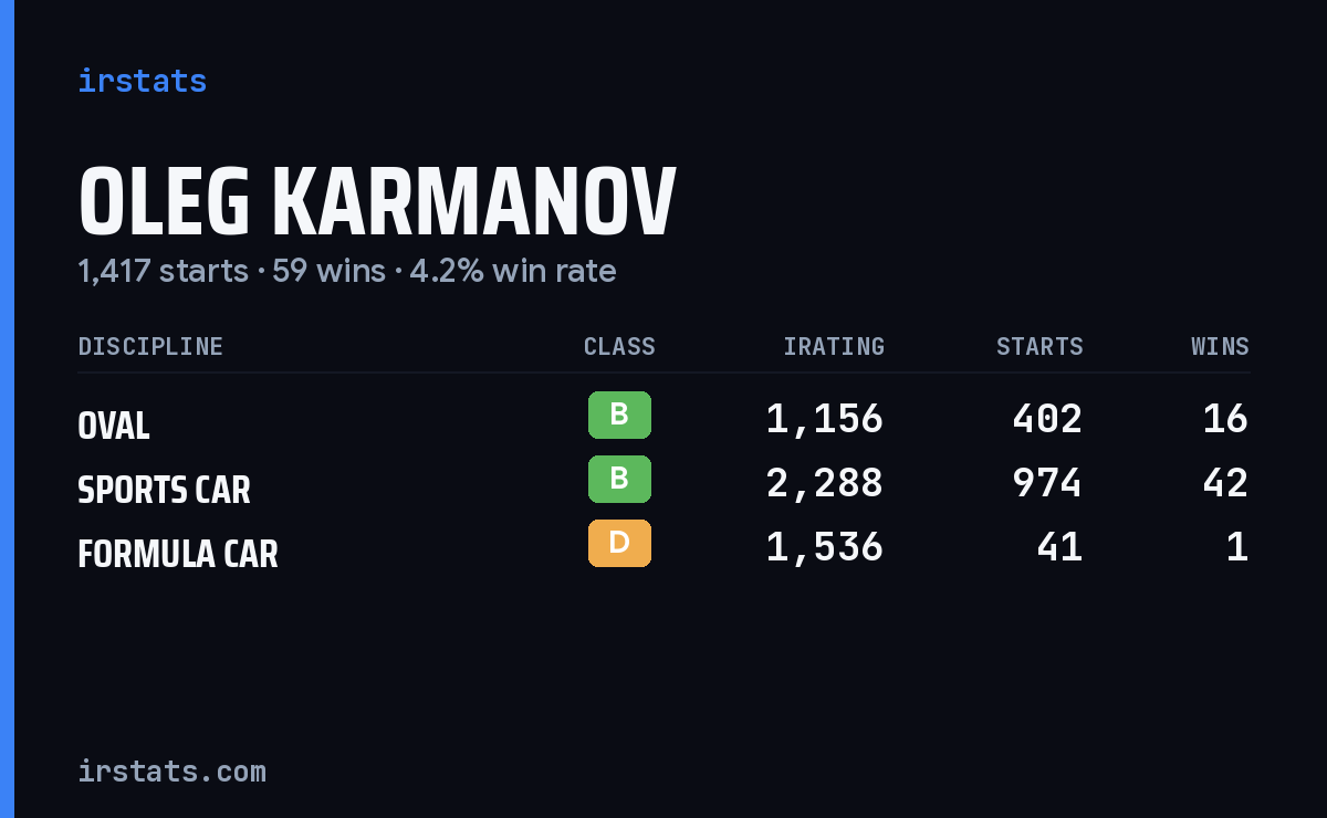 Oleg Karmanov iRacing stats card