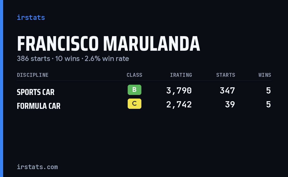Francisco Marulanda iRacing stats card