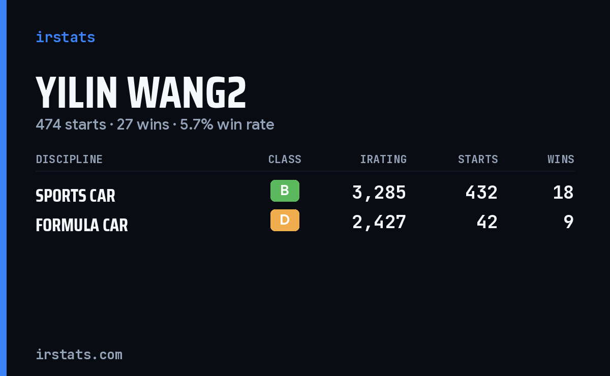 Yilin Wang2 iRacing stats card