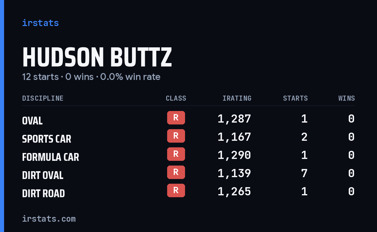 Hudson Buttz iRacing stats card