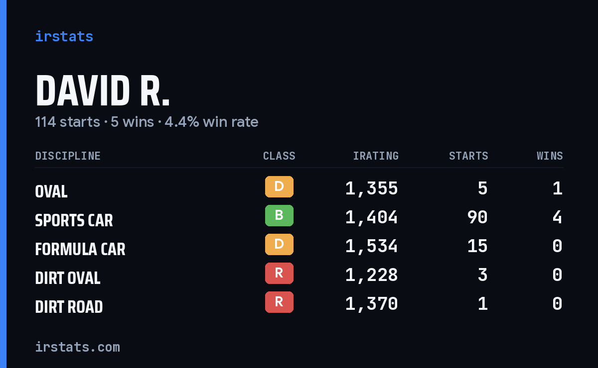 Loading... iRacing stats card