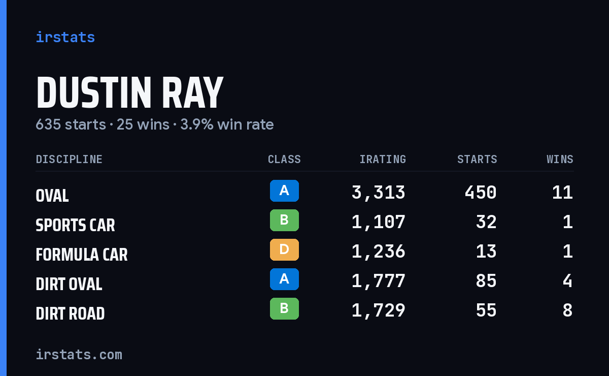 Dustin Ray iRacing stats card