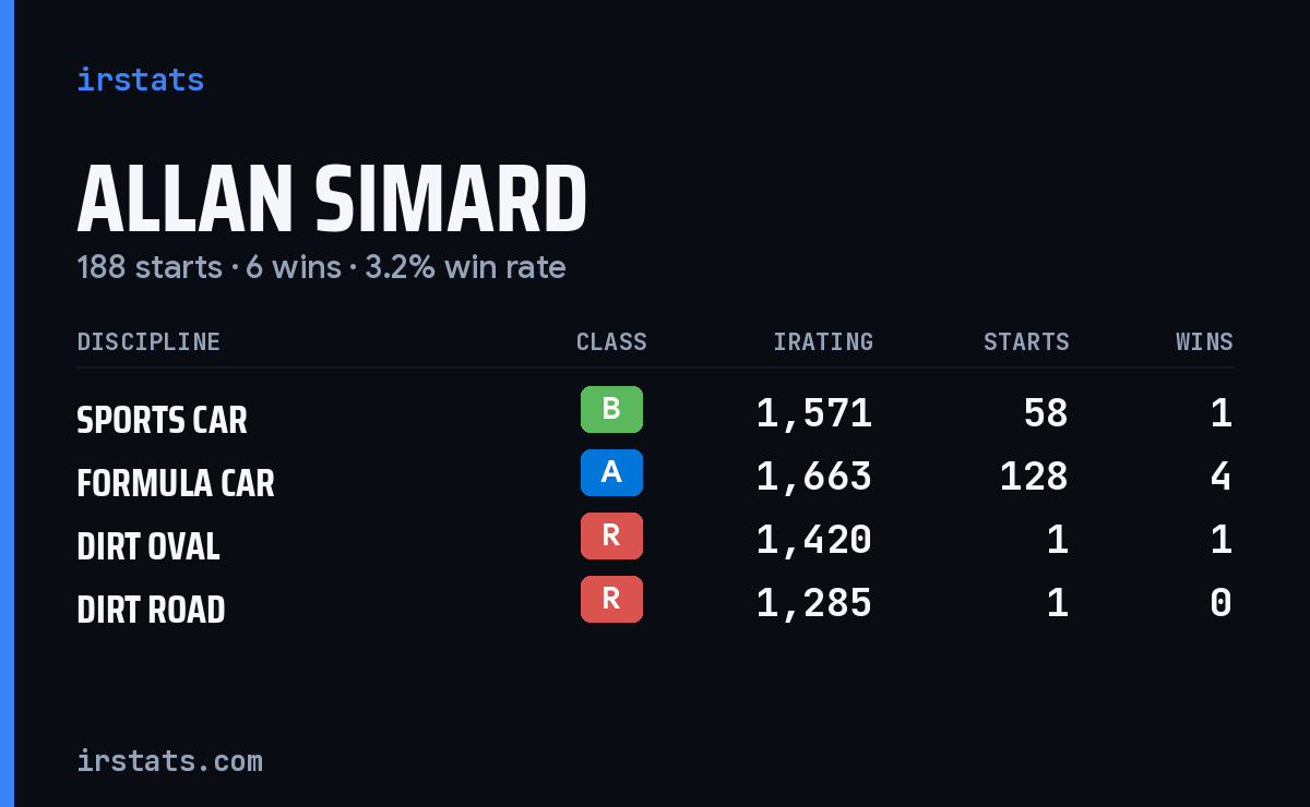 Allan Simard iRacing stats card