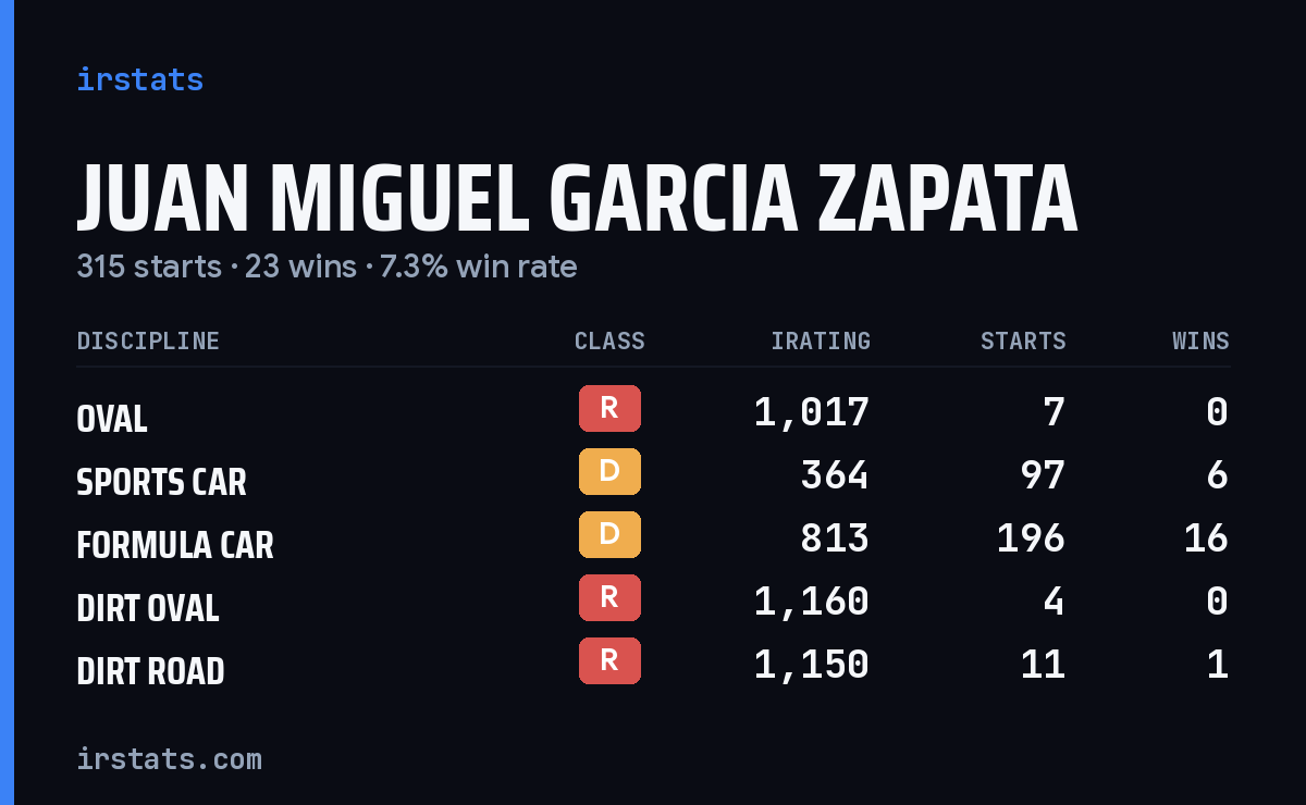 Juan Miguel Garcia Zapata iRacing stats card