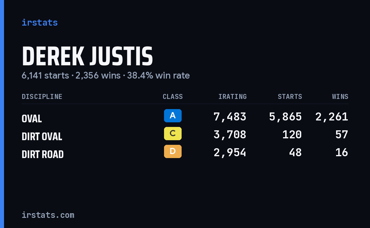 Derek Justis iRacing stats card