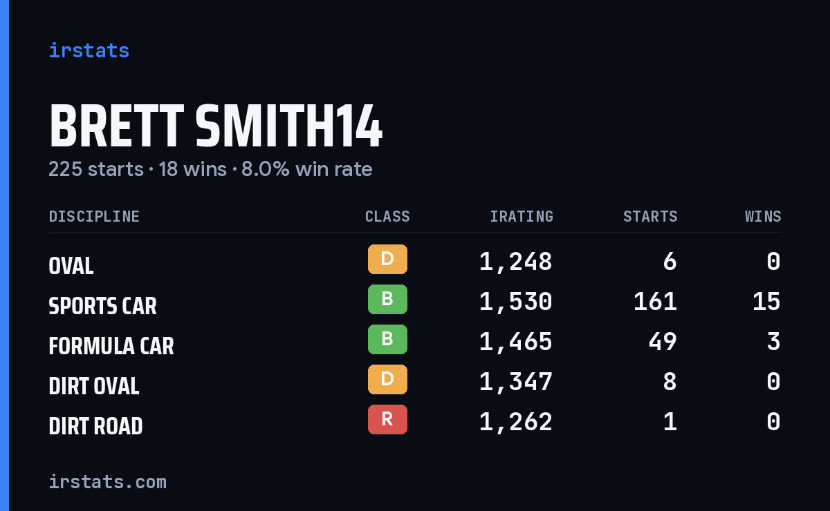 Loading... iRacing stats card