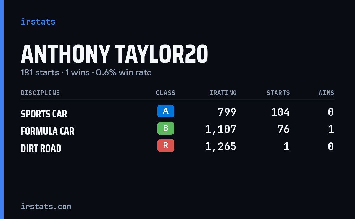 Loading... iRacing stats card