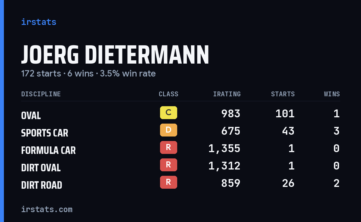 Joerg Dietermann iRacing stats card