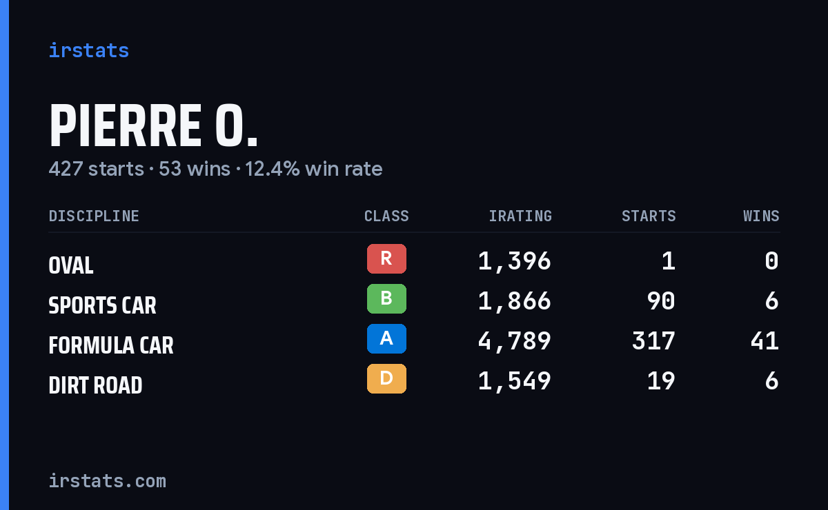 Loading... iRacing stats card