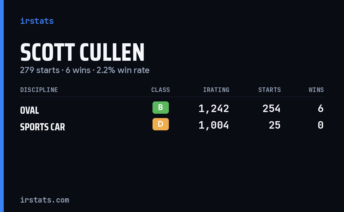 Scott Cullen iRacing stats card
