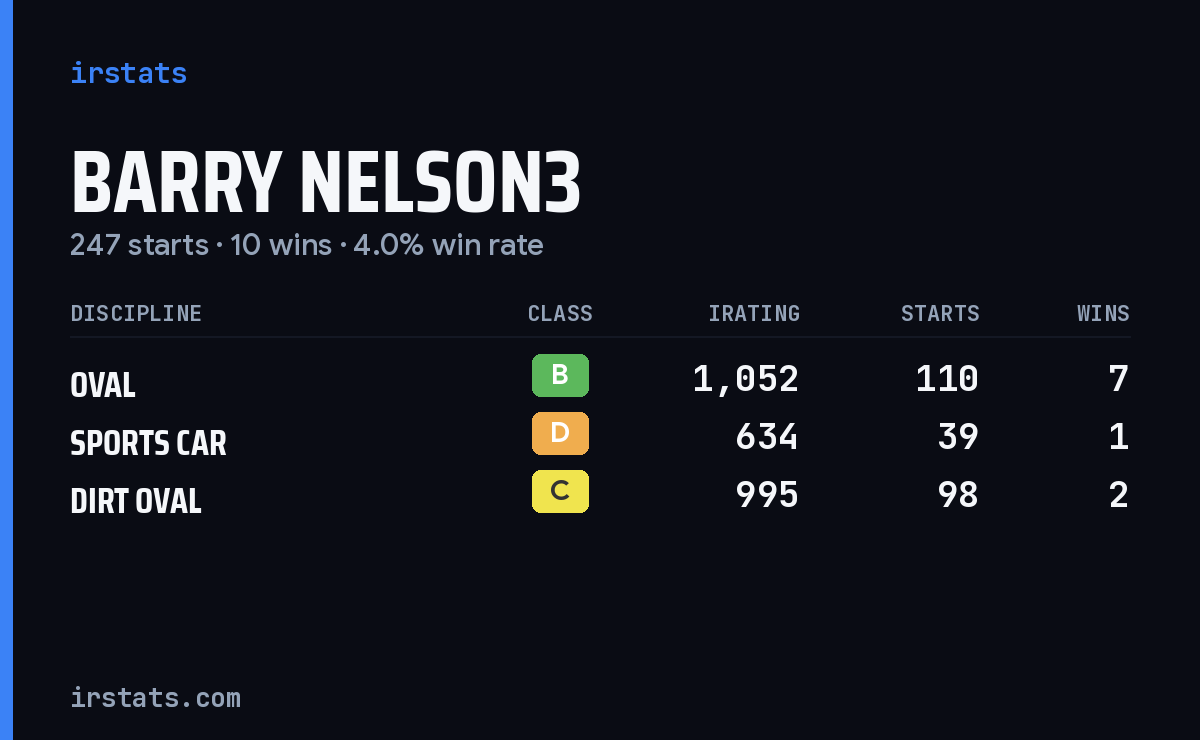 Loading... iRacing stats card