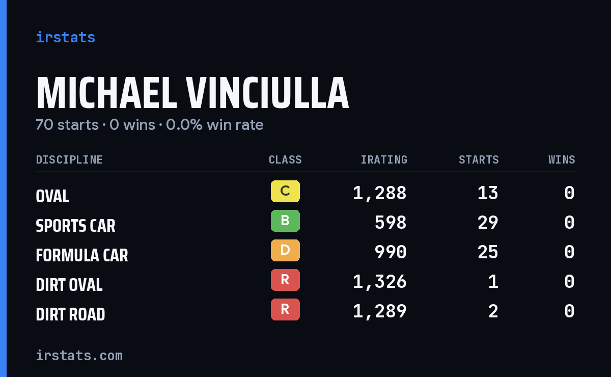 Michael Vinciulla iRacing stats card