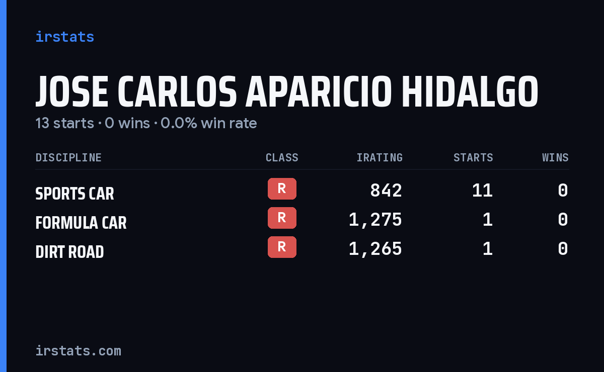 Jose Carlos Aparicio Hidalgo iRacing stats card