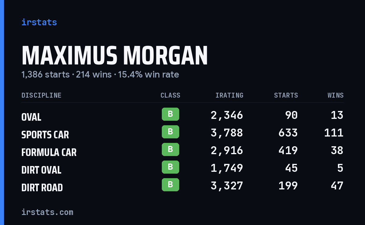Maximus Morgan iRacing stats card